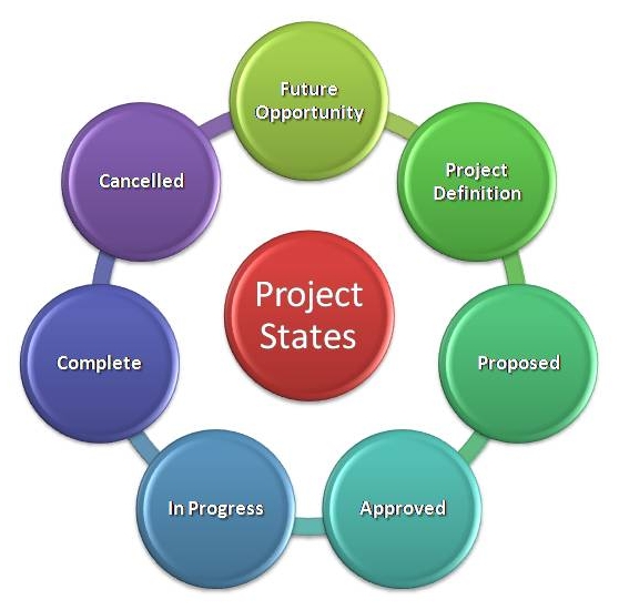 The Project Mechanics Project Life Cycle