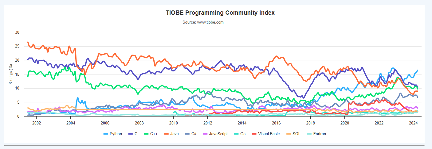 source: TIOBE Programming Community index 